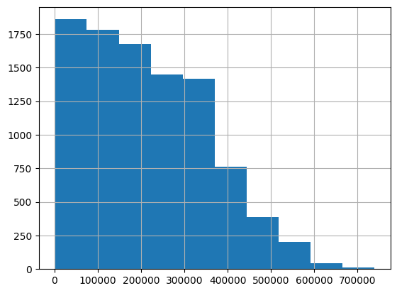 Histogram of Column1
